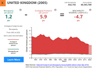 UK Ecological Footprint from 1961 to 2022